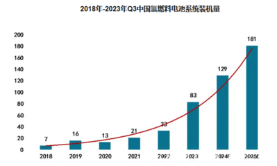 2024年氫燃料電池市場分析 我國市場同比增長60.40%，新興能源技術(shù)研發(fā)驅(qū)動(dòng)增長